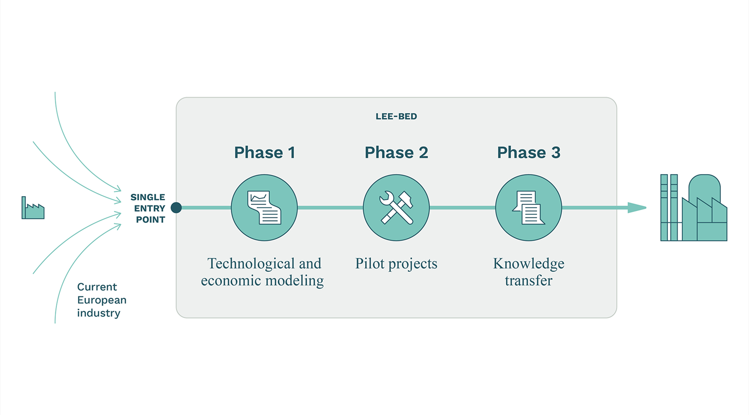 Visualization of the concept behind the innovation test bed for printed electronics